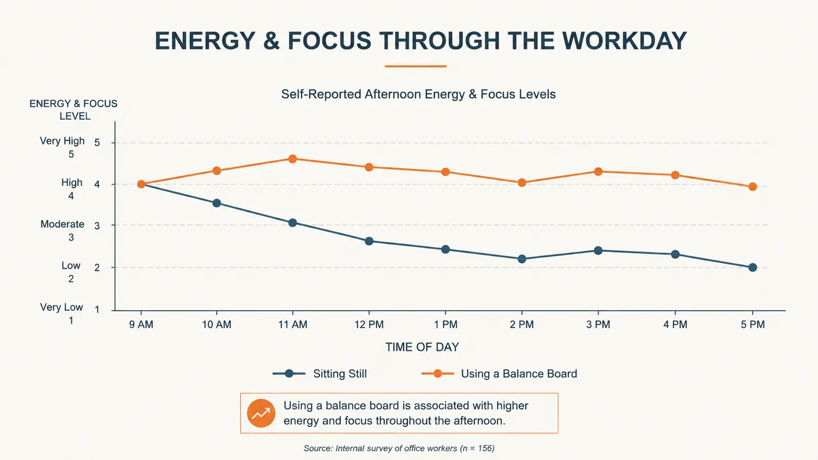 Chart showing afternoon energy levels through a workday with and without standing desk movement breaks