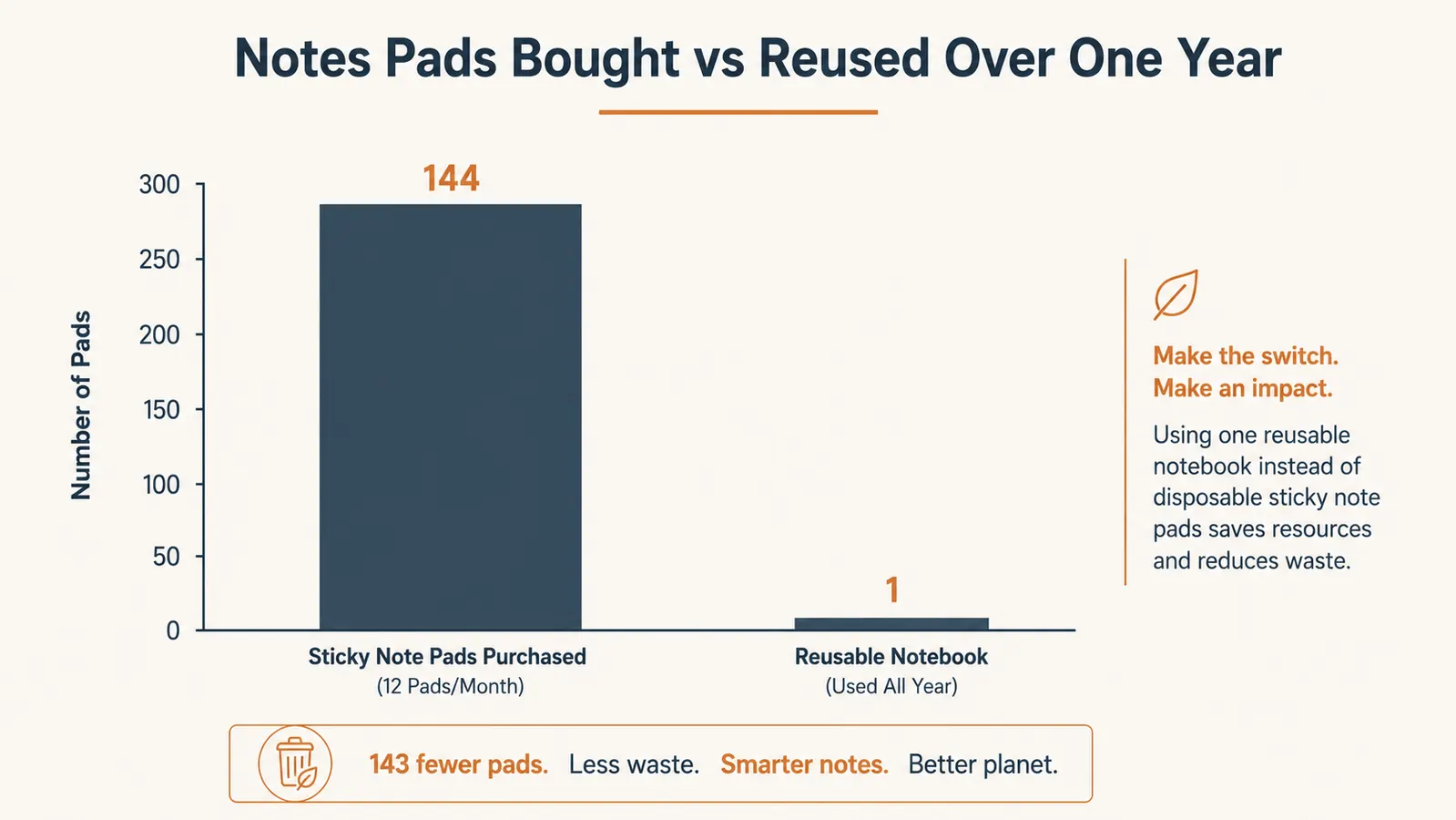 Chart comparing how many sticky note pads get thrown away versus one reusable notebook wiped and reused over a year