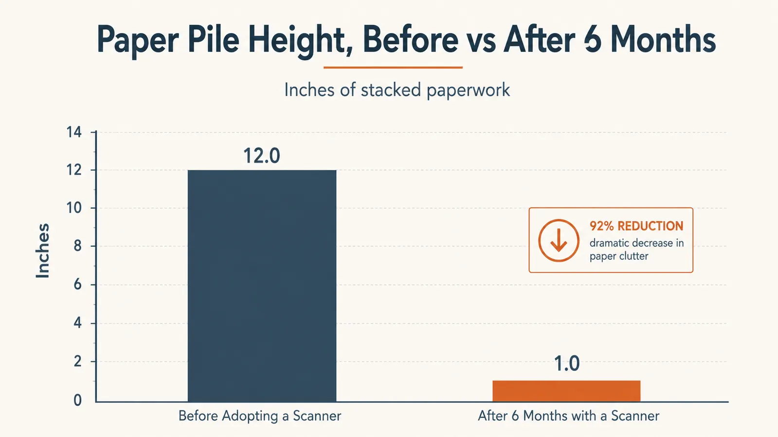Chart showing the size of a home office paperwork pile before and after six months of using a portable scanner