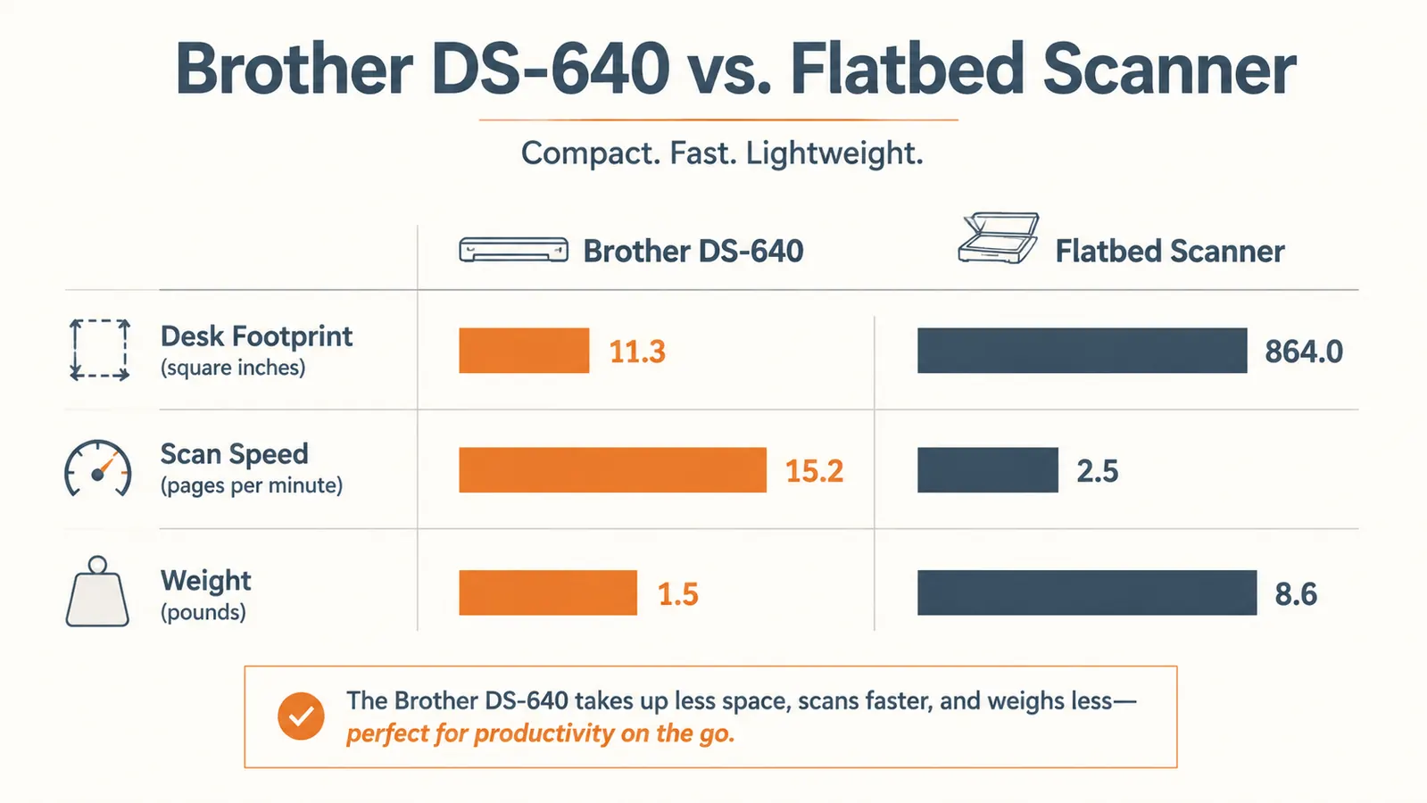 Chart comparing desk footprint and scan speed between the Brother DS-640 and a flatbed scanner