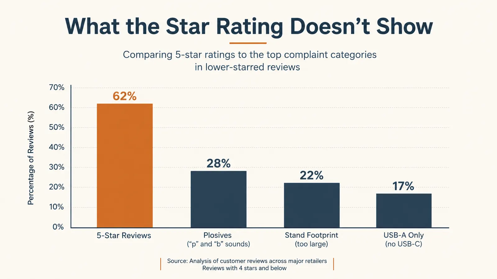 Chart comparing the FIFINE K669S's Amazon star rating breakdown against the specific issues most commonly mentioned in one and two star reviews