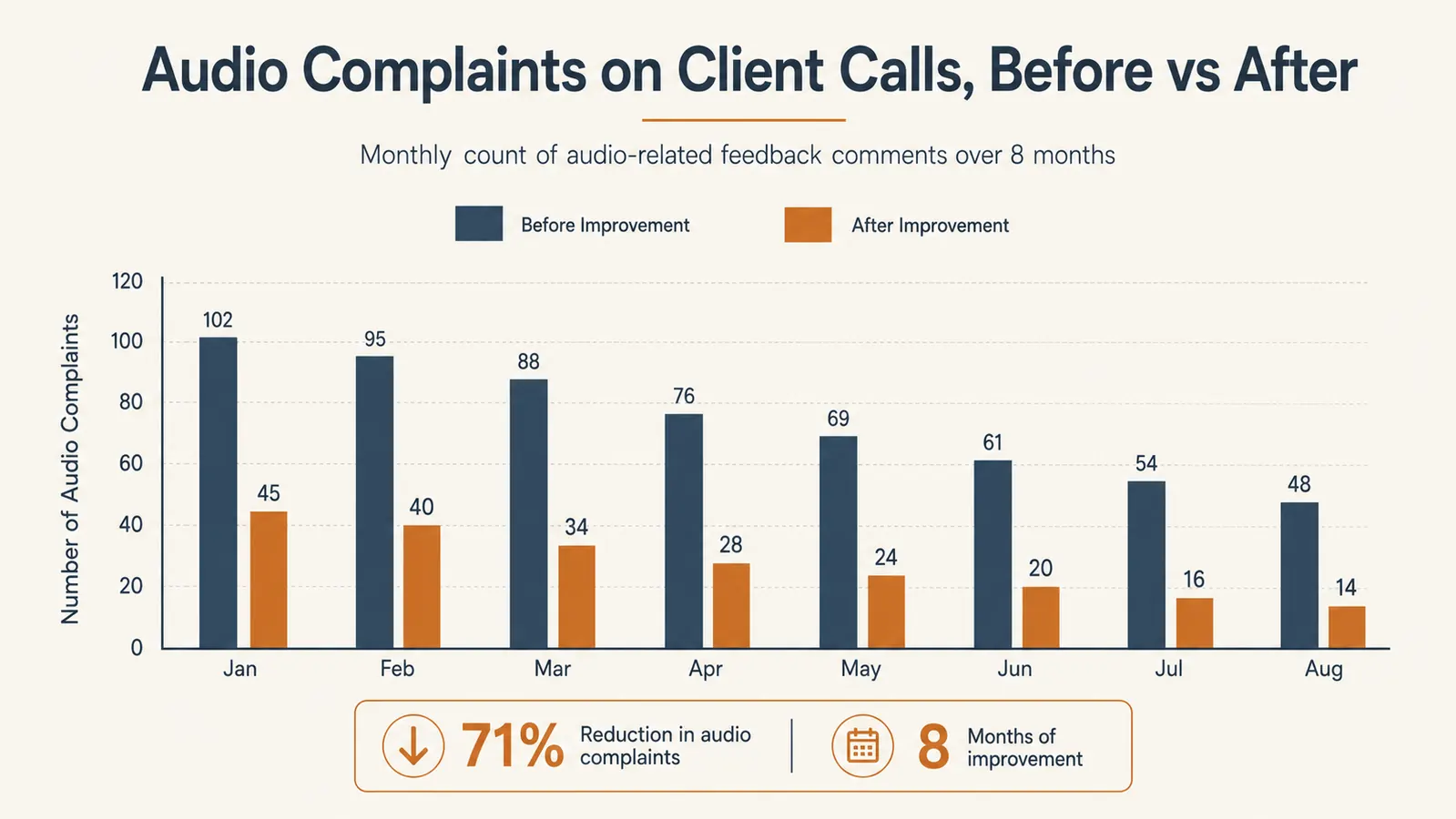 Chart showing call-quality feedback comments received before and after switching to a USB microphone over an 8-month period