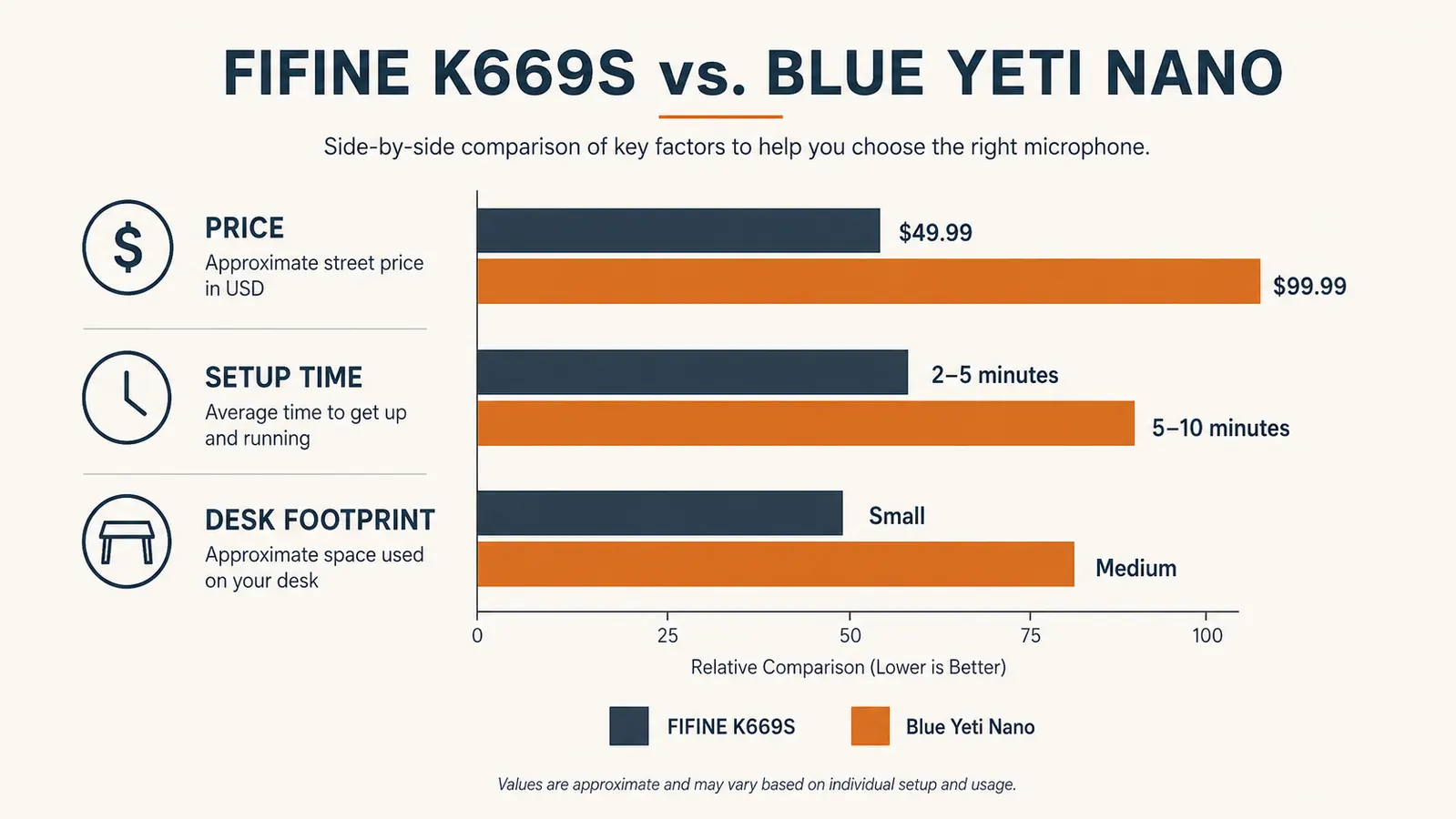 Bar chart comparing FIFINE K669S and Blue Yeti Nano across price, setup time, and desk footprint