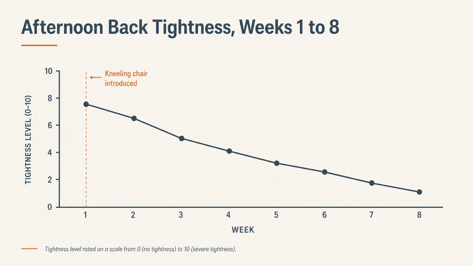 Simple chart tracking afternoon back pain intensity over eight weeks before and after switching to a kneeling chair
