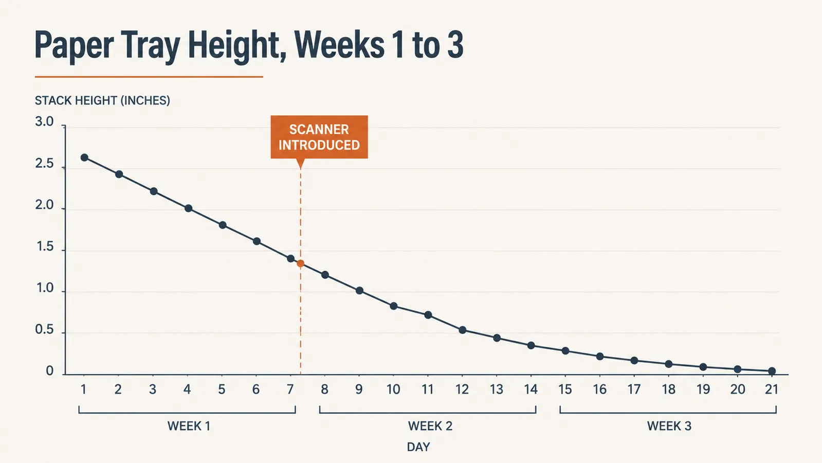 Simple chart showing the height of a paperwork pile shrinking over three weeks after adding a portable scanner