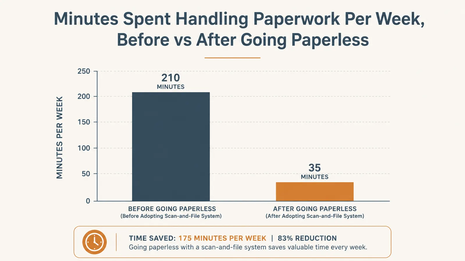 Chart showing weekly time spent handling paperwork before and after switching to a paperless scanning system
