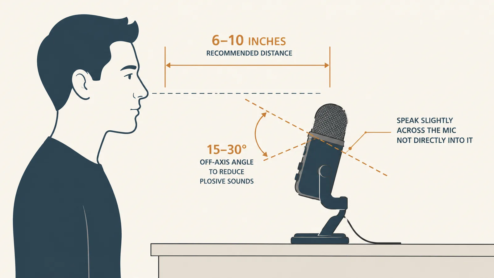 Diagram showing correct microphone distance and angle relative to a person's mouth for clear video call audio