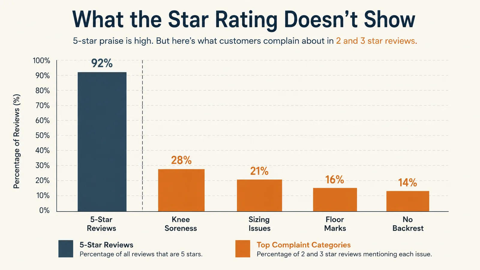 Chart comparing the NYPOT kneeling chair's star rating breakdown against the specific complaints most commonly mentioned in lower-starred reviews