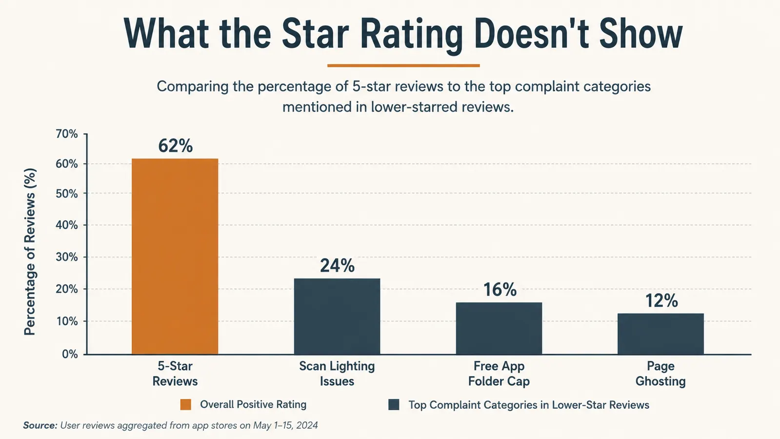 Chart comparing the Rocketbook Flip's star rating breakdown against the most common complaints in lower-starred reviews