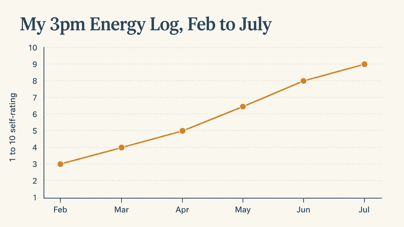 Simple line chart showing self-rated afternoon energy level across five months of using a balance board