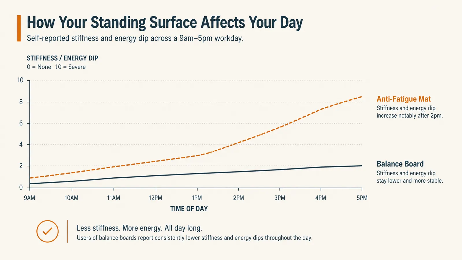 Chart comparing afternoon stiffness and energy levels using a balance board versus an anti-fatigue mat over a workday